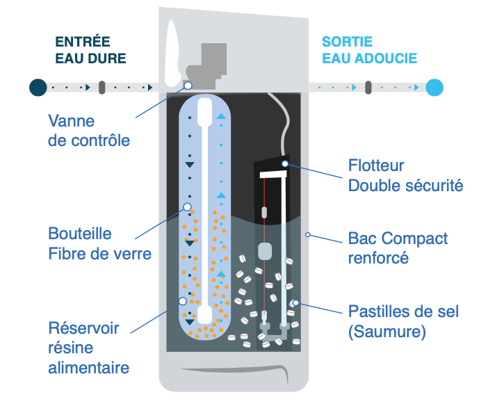 Schéma de fonctionnement de l'adoucisseur HYDRAH™